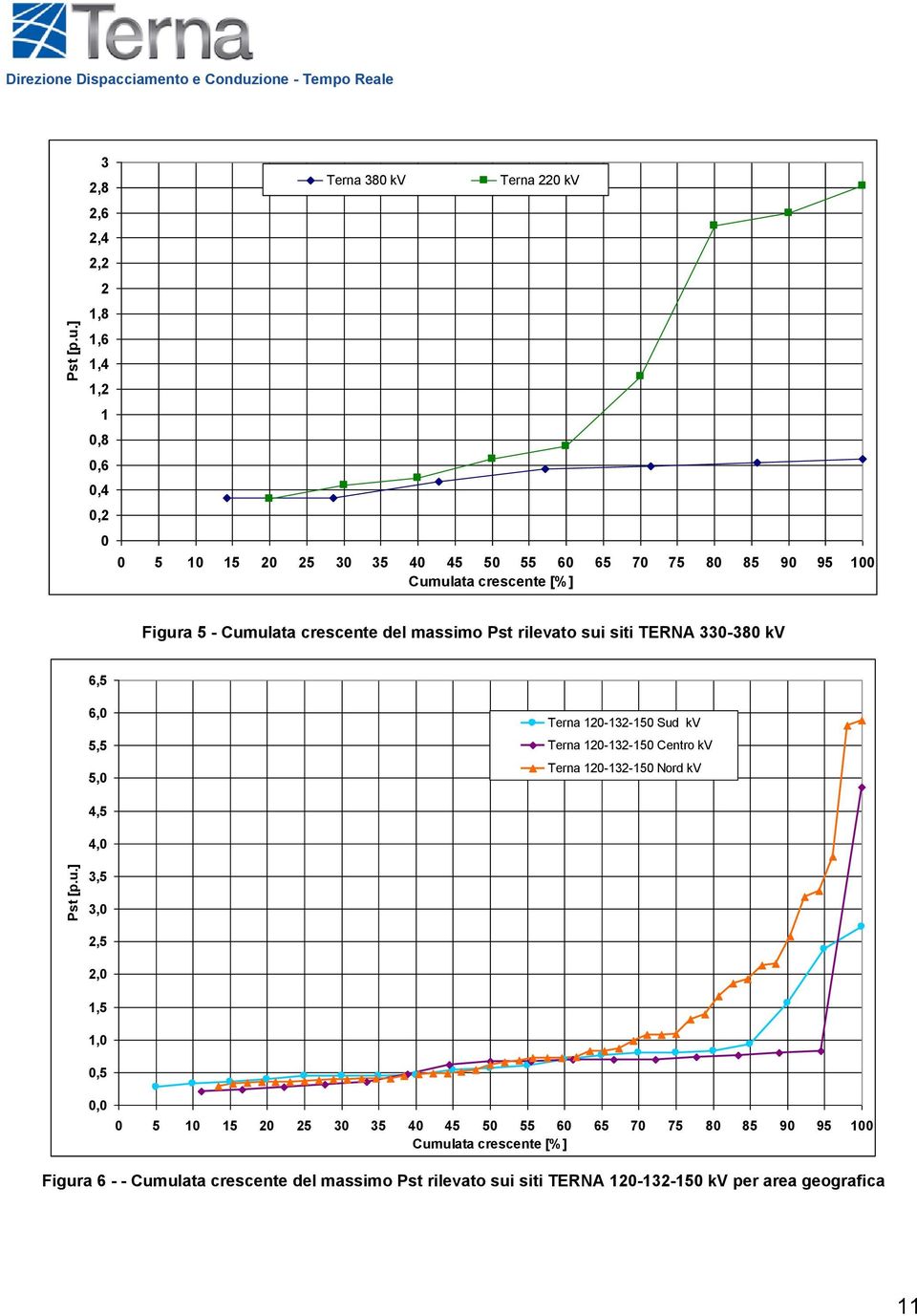 45 50 55 60 65 70 75 80 85 90 95 100 Cumulata crescente [%] Figura 5 - Cumulata crescente del massimo Pst rilevato sui siti TERNA 330-380 kv 6,5 6,0 5,5 5,0 Terna