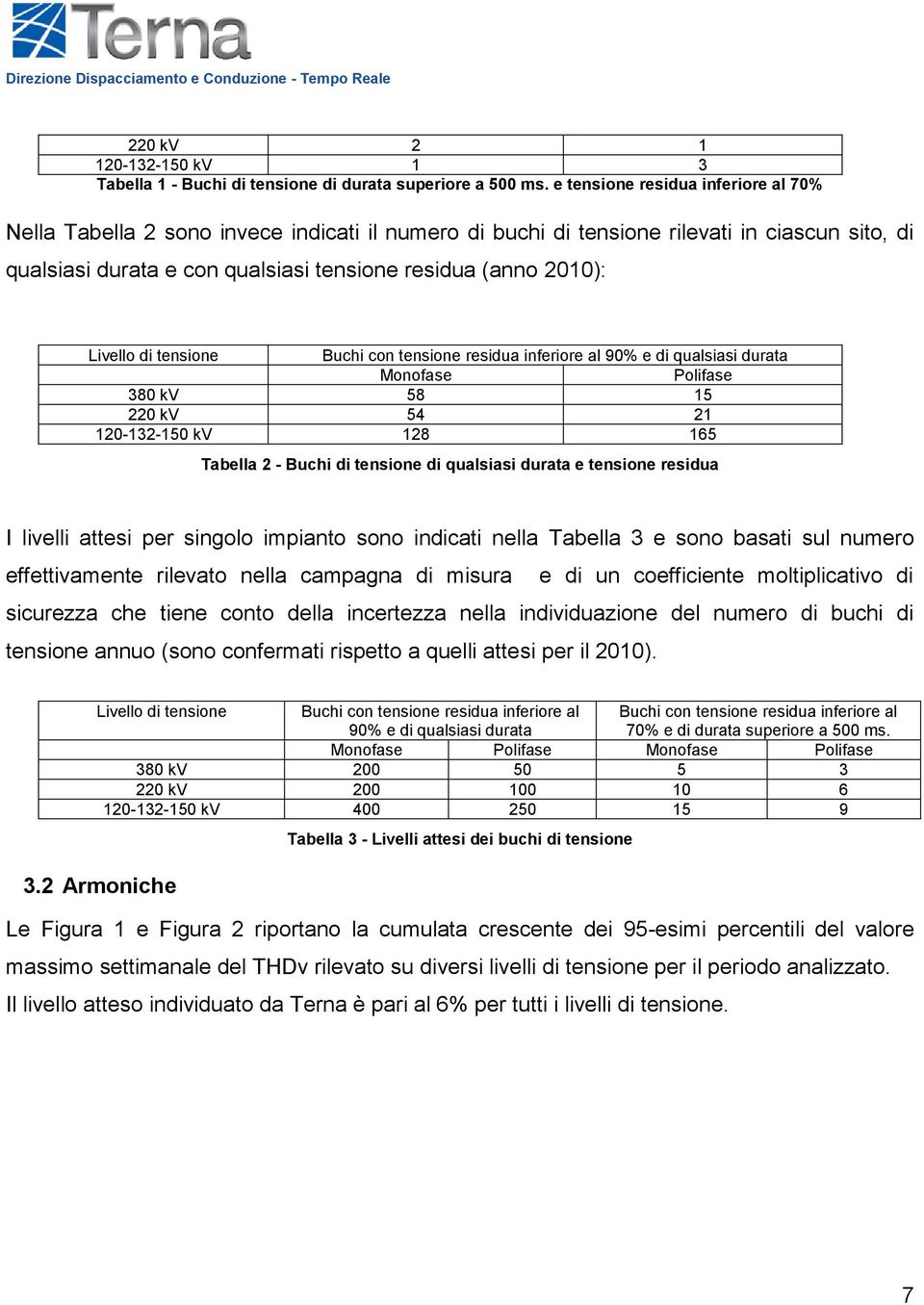 Livello di tensione Buchi con tensione residua inferiore al 90% e di qualsiasi durata Monofase Polifase 380 kv 58 15 220 kv 54 21 120-132-150 kv 128 165 Tabella 2 - Buchi di tensione di qualsiasi