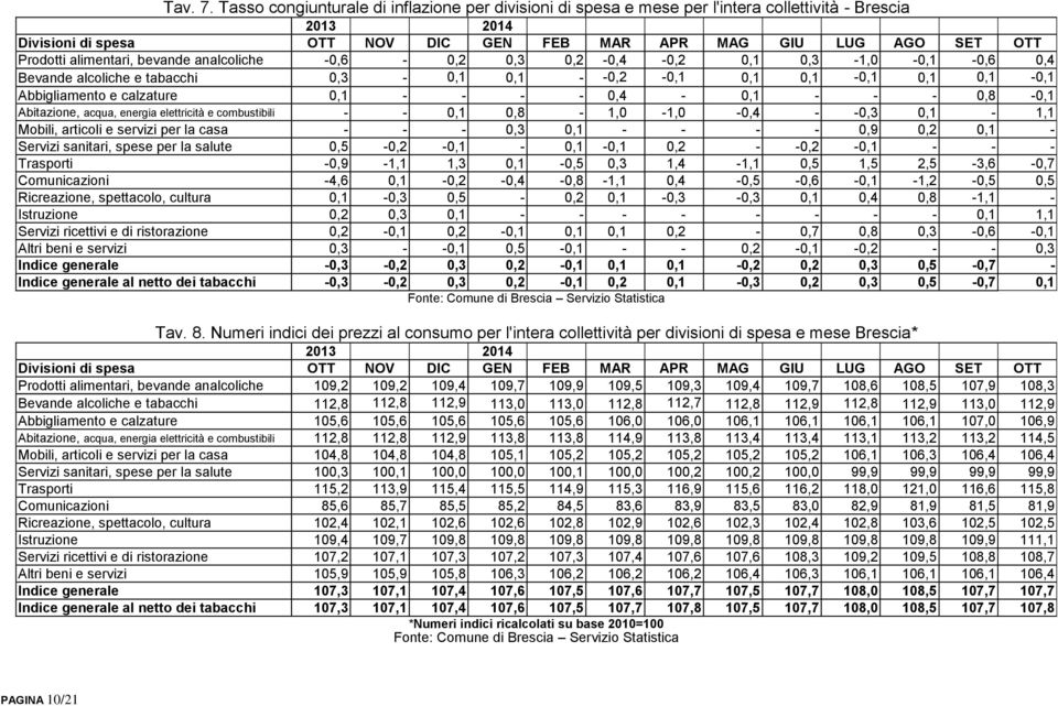 alimentari, bevande analcoliche -0,6-0,2 0,3 0,2-0,4-0,2 0,1 0,3-1,0-0,1-0,6 0,4 Bevande alcoliche e tabacchi 0,3-0,1 0,1 - -0,2-0,1 0,1 0,1-0,1 0,1 0,1-0,1 Abbigliamento e calzature 0,1 - - - -