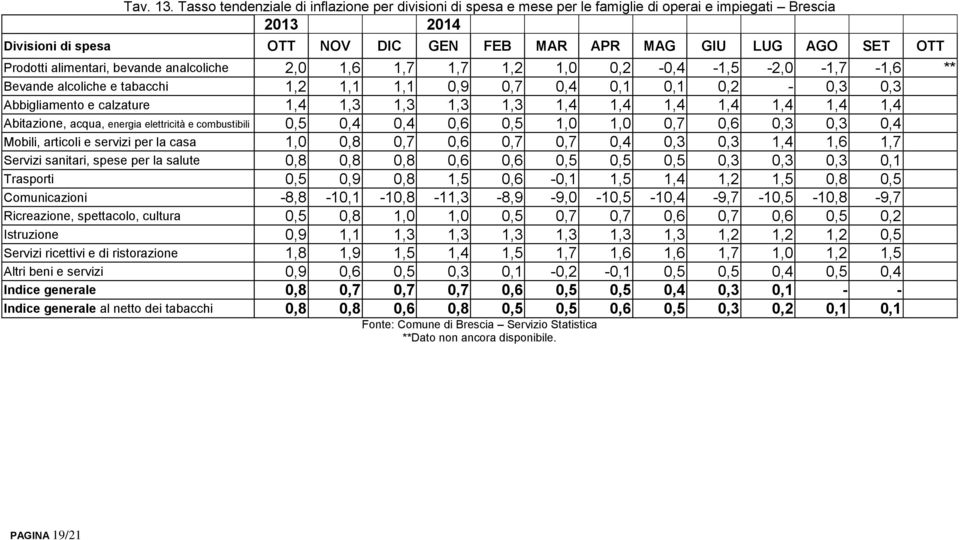 alimentari, bevande analcoliche 2,0 1,6 1,7 1,7 1,2 1,0 0,2-0,4-1,5-2,0-1,7-1,6 ** Bevande alcoliche e tabacchi 1,2 1,1 1,1 0,9 0,7 0,4 0,1 0,1 0,2-0,3 0,3 Abbigliamento e calzature 1,4 1,3 1,3 1,3