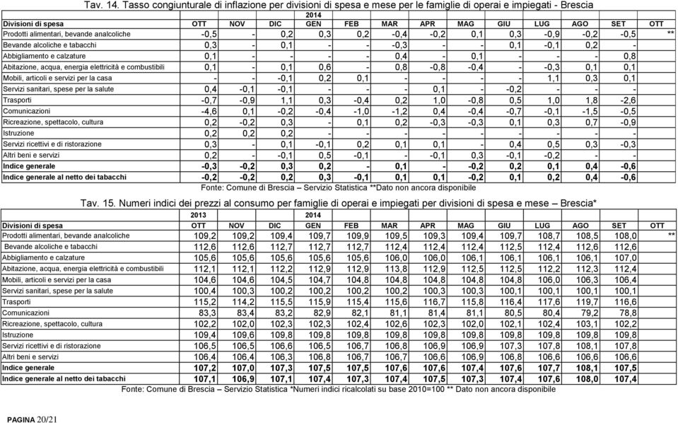 alimentari, bevande analcoliche -0,5-0,2 0,3 0,2-0,4-0,2 0,1 0,3-0,9-0,2-0,5 ** Bevande alcoliche e tabacchi 0,3-0,1 - - -0,3 - - 0,1-0,1 0,2 - Abbigliamento e calzature 0,1 - - - - 0,4-0,1 - - - 0,8