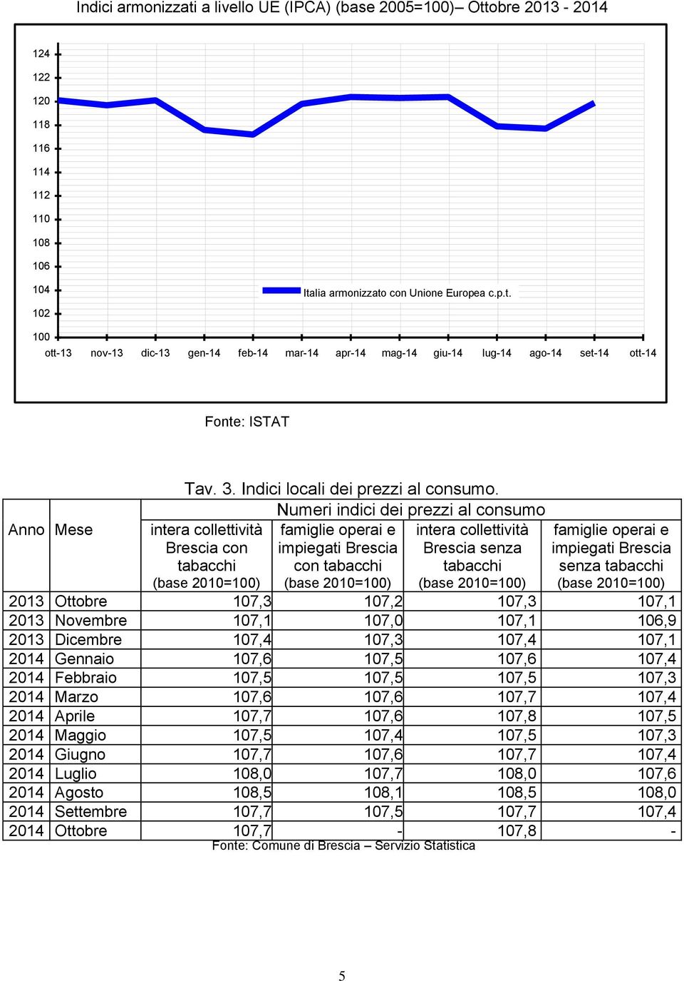 Numeri indici dei prezzi al consumo famiglie operai e intera collettività impiegati Brescia Brescia senza con tabacchi tabacchi (base 2010=100) (base 2010=100) intera collettività Brescia con