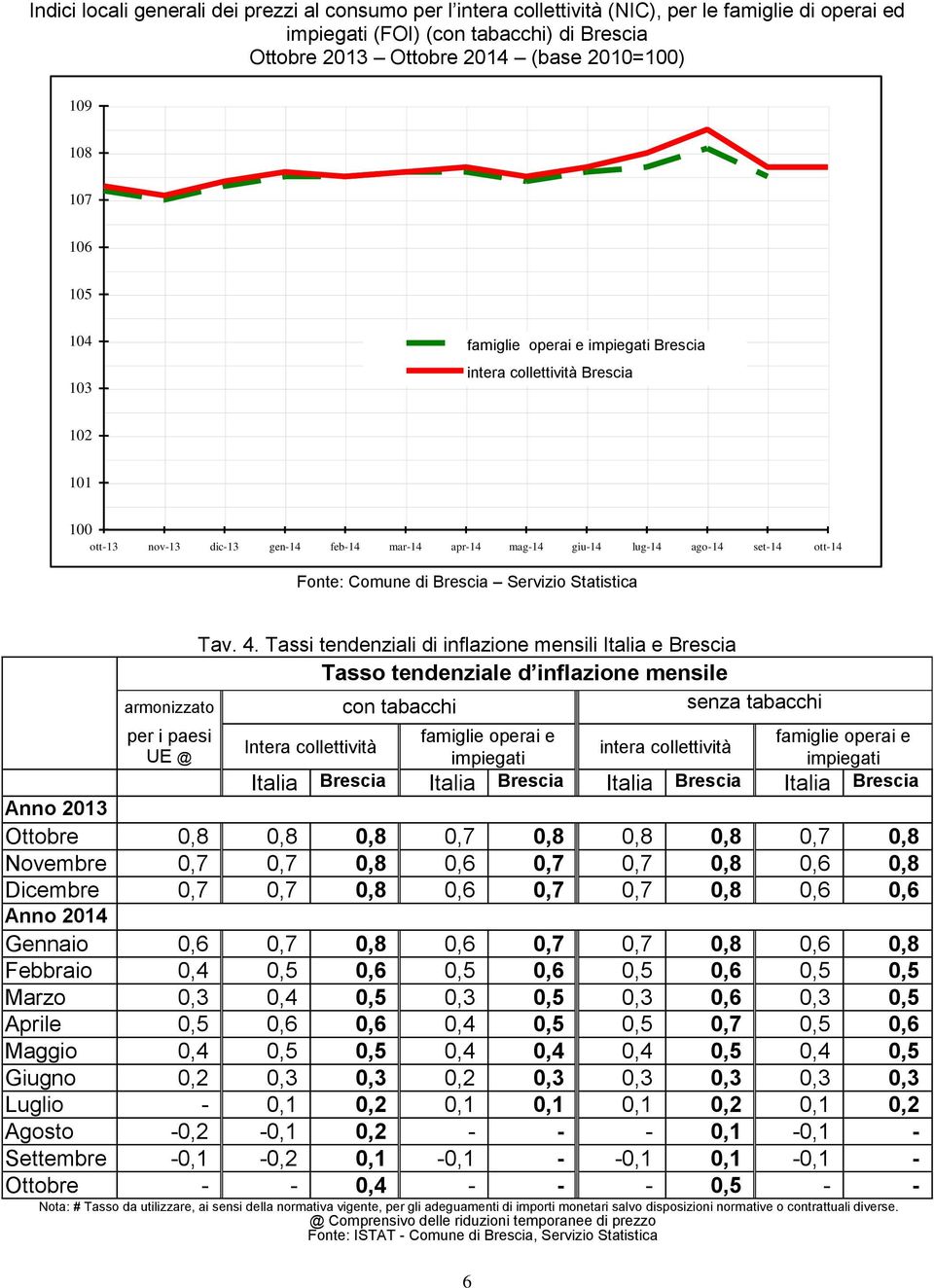 Tassi tendenziali di inflazione mensili Italia e Brescia Tasso tendenziale d inflazione mensile armonizzato con tabacchi senza tabacchi per i paesi UE @ Intera collettività famiglie operai e