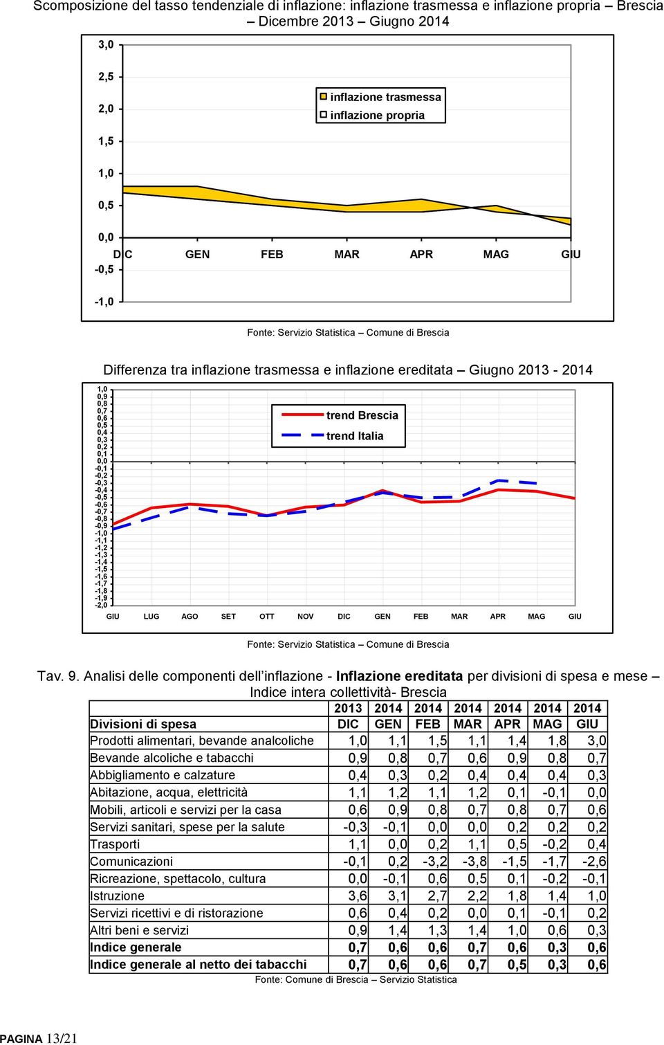 0,0-0,1-0,2-0,3-0,4-0,5-0,6-0,7-0,8-0,9-1,0-1,1-1,2-1,3-1,4-1,5-1,6-1,7-1,8-1,9-2,0 Differenza tra inflazione trasmessa e inflazione ereditata Giugno 2013-2014 trend Brescia trend Italia GIU LUG AGO