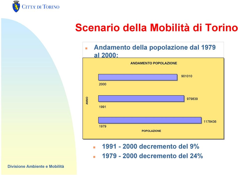 2000 901010 ANNO 1991 979839 1979 POPOLAZIONE