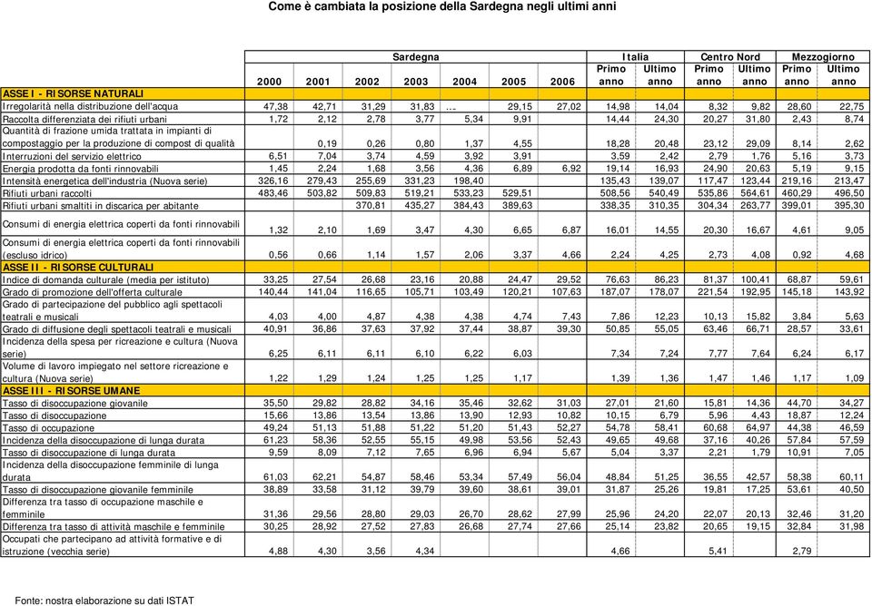 di compostaggio per la produzione di compost di qualità 0,19 0,26 0,80 1,37 4,55 18,28 20,48 23,12 29,09 8,14 2,62 Interruzioni del servizio elettrico 6,51 7,04 3,74 4,59 3,92 3,91 3,59 2,42 2,79