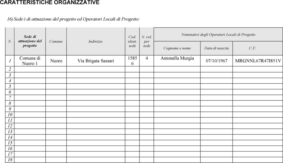 per sede Nominativi degli Operatori Locali di Progetto Cognome e nome Data di nascita C.F.