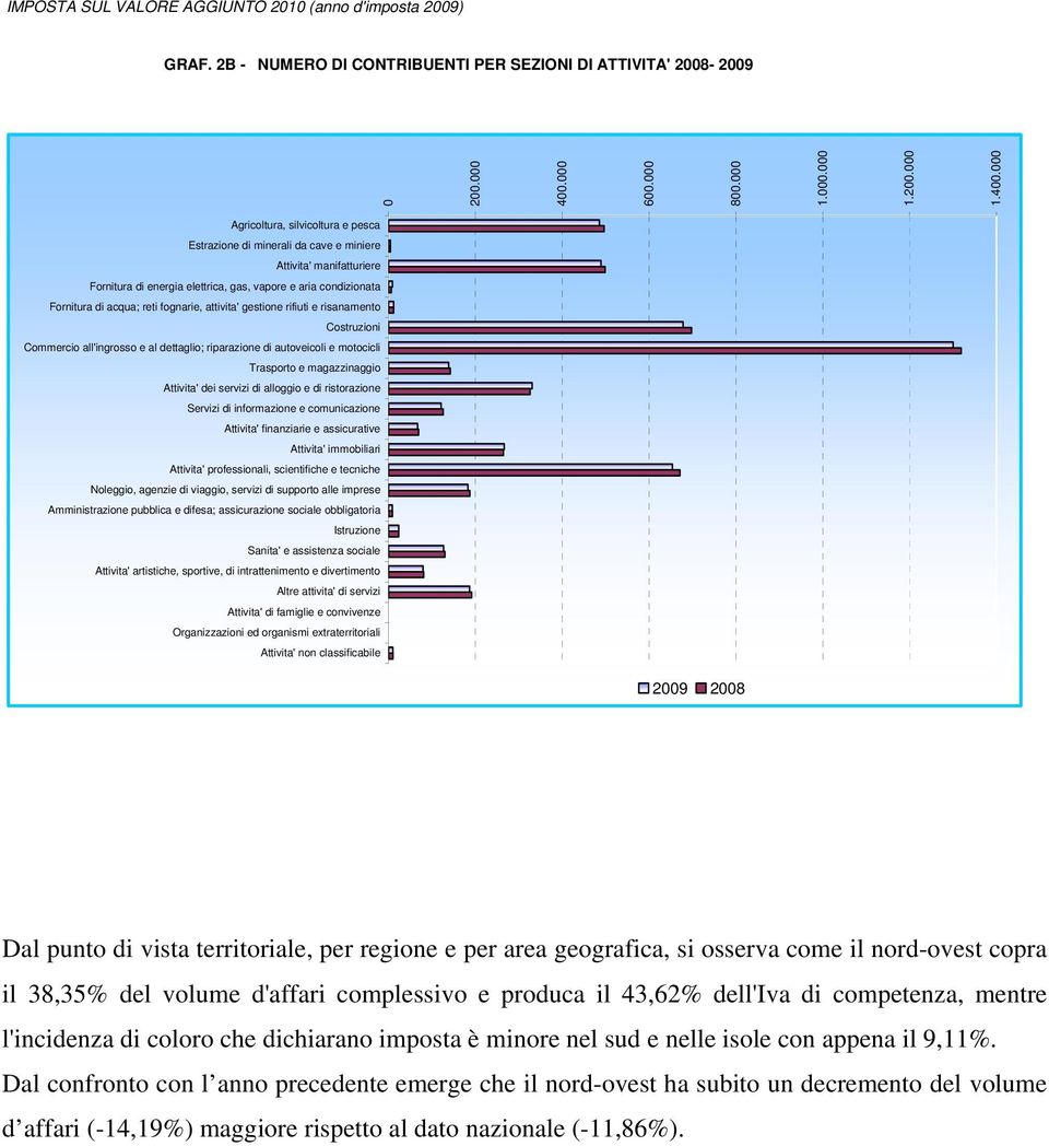 000 Agricoltura, silvicoltura e pesca Estrazione di minerali da cave e miniere Attivita' manifatturiere Fornitura di energia elettrica, gas, vapore e aria condizionata Fornitura di acqua; reti