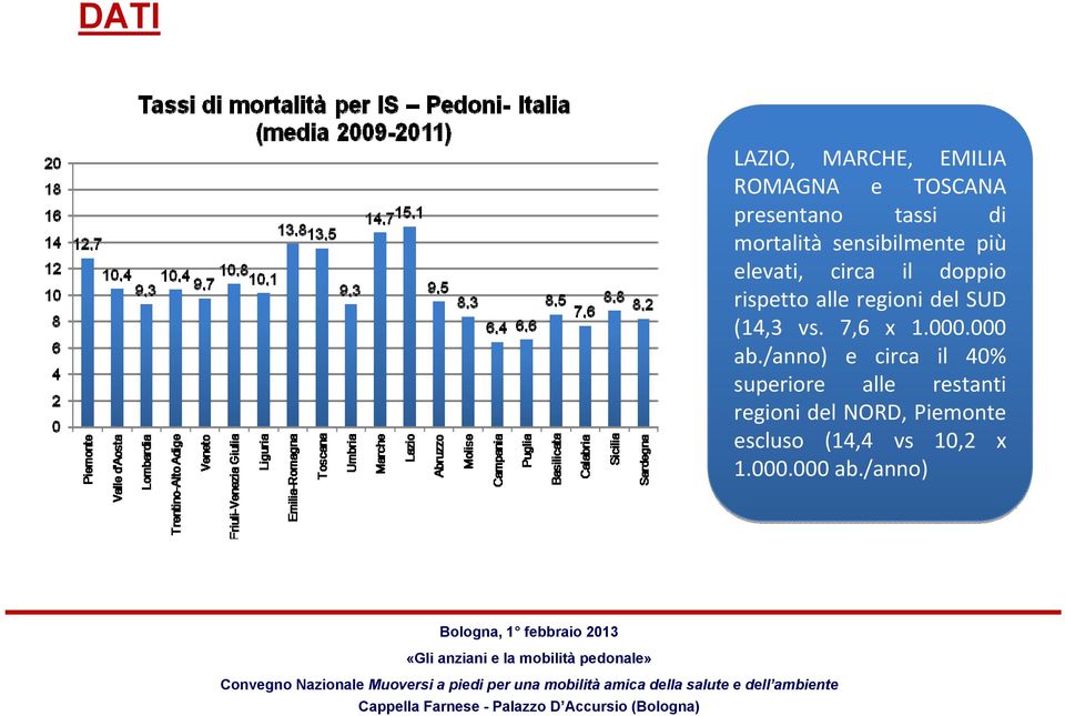 regioni del SUD (14,3 vs. 7,6 x 1.000.000 ab.