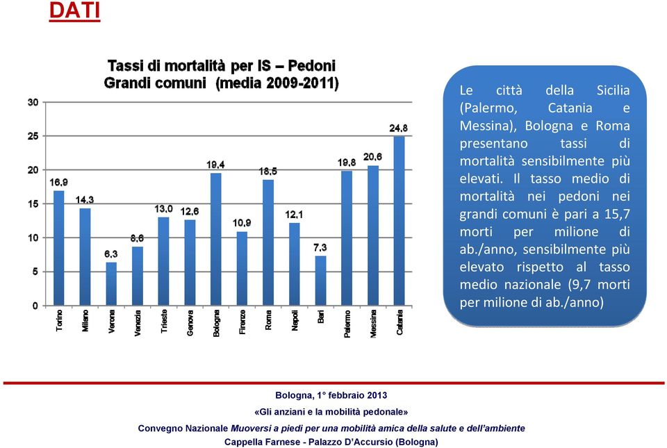 Il tasso medio di mortalità nei pedoni nei grandi comuni è pari a 15,7 morti per