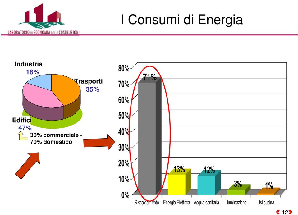 50% 40% 30% 20% 10% 0% 13% 12% 3% 1% Riscaldamento