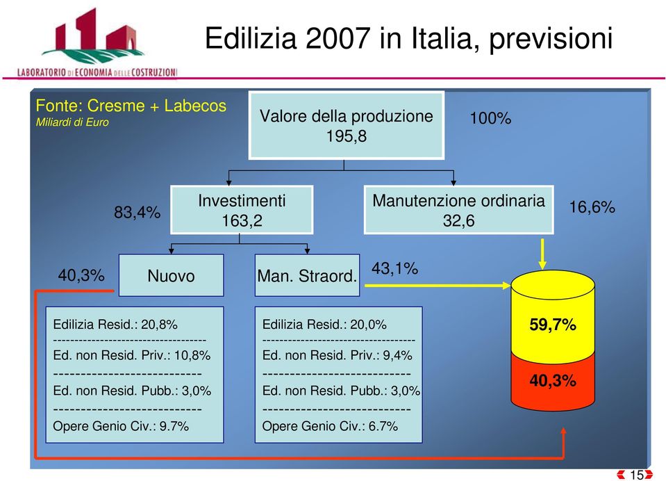 : 10,8% --------------------------- Ed. non Resid. Pubb.: 3,0% --------------------------- Opere Genio Civ.: 9.7% Edilizia Resid.