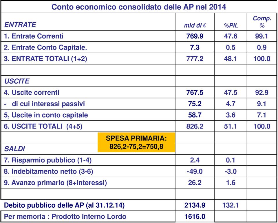 7 3.6 7.1 6. USCITE TOTALI (4+5) 826.2 51.1 100.0 SALDI SPESA PRIMARIA: 826,2-75,2=750,8 7. Risparmio pubblico (1-4) 2.4 0.1 8.