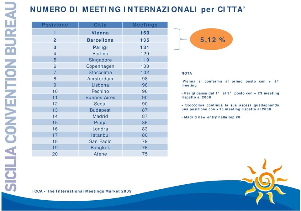 Paolo 79 19 Bangkok 76 20 Atene 75 NOTA 5,12 % Vienna si conferma al primo posto con + 21 meeting - Parigi passa dal 1 al 3 postocon 23meeting rispetto al 2008 -