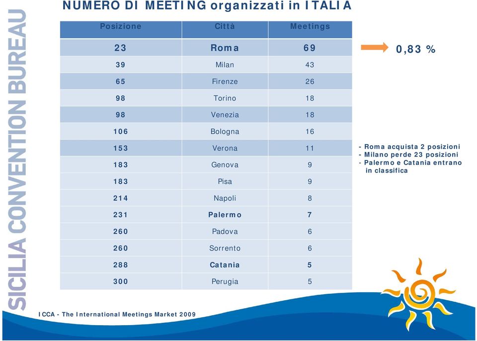 acquista 2 posizioni - Milano perde 23 posizioni - Palermo e Catania entrano in classifica 214 Napoli 8