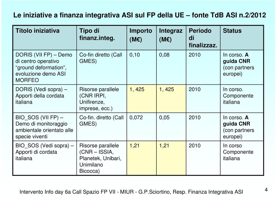 alle specie viventi BIO_SOS (Vedi sopra) Apporti di cordata Co-fin diretto (Call GMES) Risorse parallele (CNR IRPI, Unifirenze, imprese, ecc.) Co-fin.