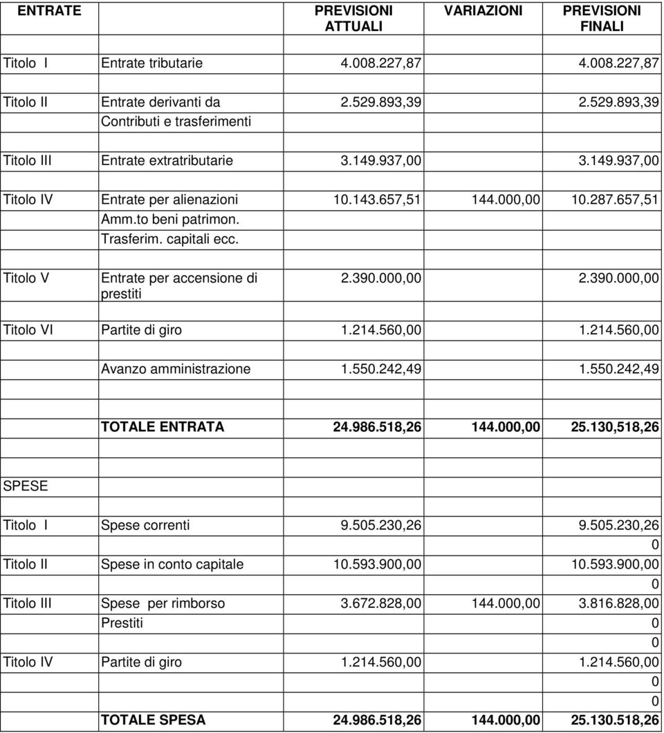 Trasferim. capitali ecc. Titolo V Entrate per accensione di prestiti 2.39., 2.39., Titolo VI Partite di giro 1.214.56, 1.214.56, Avanzo amministrazione 1.55.242,49 1.55.242,49 TOTALE ENTRATA 24.986.