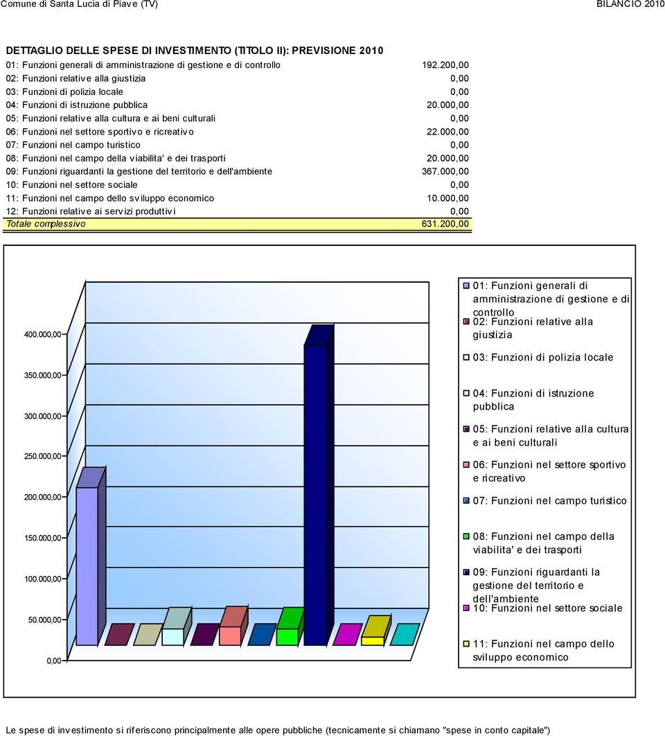 000,00 05: Funzioni relativ e alla cultura e ai beni culturali 0,00 06: Funzioni nel settore sportiv o e ricreativ o 22.