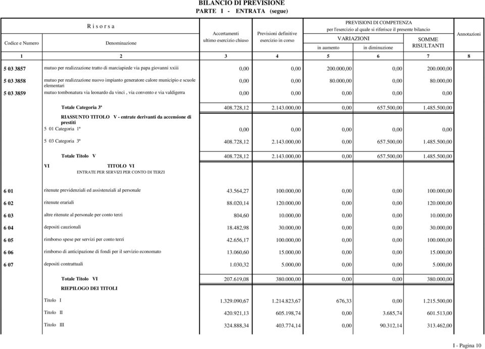 000,00 5 03 3859 mutuo tombonatura via leonardo da vinci, via convento e via valdigerra 0,00 0,00 0,00 0,00 0,00 Totale Categoria 3ª 408.728,2 2.43.000,00 0,00 657.500,00.485.