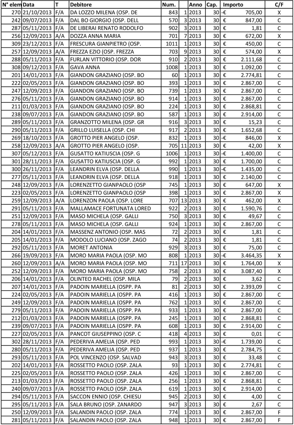 1011 1 2013 30 450,00 C 257 12/09/2013 A/A FREZZA EZIO (OSP. FREZZA 703 9 2013 30 574,00 X 288 05/11/2013 F/A FURLAN VITTORIO (OSP. DOR 910 2 2013 30 2.