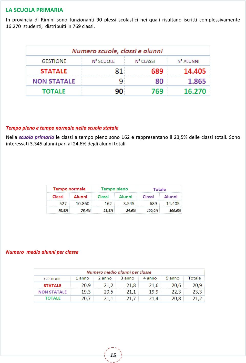 Tempo pieno e tempo normale nella scuola statale Nella scuola primaria le classi a tempo pieno sono 162