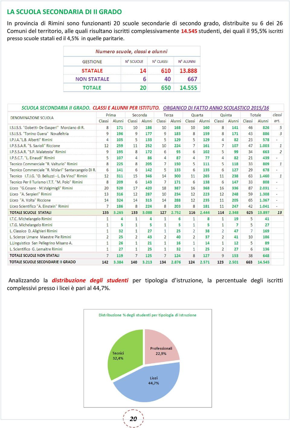 545 studenti, dei quali il 95,5% iscritti presso scuole statali ed il 4,5% in quelle paritarie.