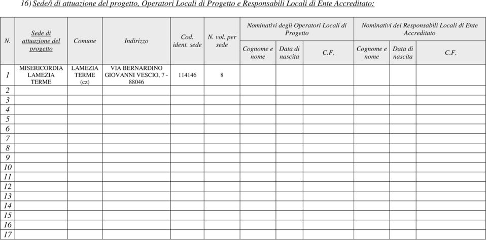 per sede Nominativi degli Operatori Locali di Progetto Cognome e nome Data di nascita C.F.