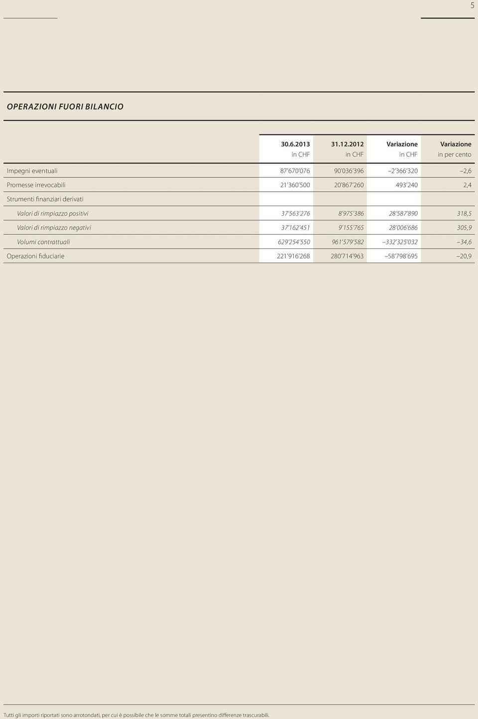 2,4 Strumenti finanziari derivati Valori di rimpiazzo positivi 37 563 276 8 975 386 28 587 890 318,5 Valori di