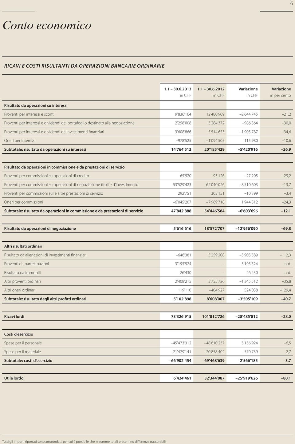 514 653 1 905 787 34,6 Oneri per interessi 978 525 1 094 505 115 980 10,6 Subtotale: risultato da operazioni su interessi 14 764 513 20 185 429 5 420 916 26,9 Risultato da operazioni in commissione e