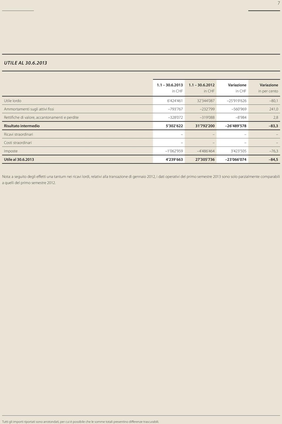 2012 Utile lordo 6 424 461 32 344 087 25 919 626 80,1 Ammortamenti sugli attivi fissi 793 767 232 799 560 969 241,0 Rettifiche di valore, accantonamenti e