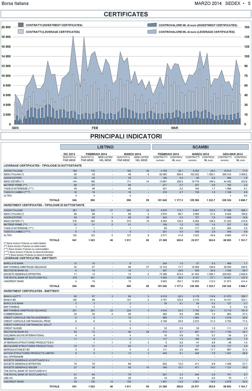 AZIONI ITALIANE 189 179-18 36 4 795 2.1 6 52 29.5 16 815 77.9 INDICI ITALIANI (*) 5 52-48 9 82 95 926.4 12 222 1 92.1 265 415 3 59.2 AZIONI ESTERE 25 2-2 - 18.4 85.2 584 1.