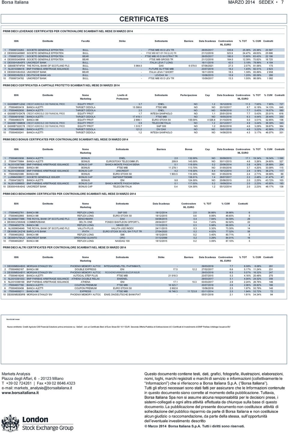 36% 23 597 2 DESG49M1 SOCIETE GENERALE EFFEKTEN BULL - FTSE MIB NET-OF-TAX (LUX) TR 21/12/218 323.9 24.47% 49.