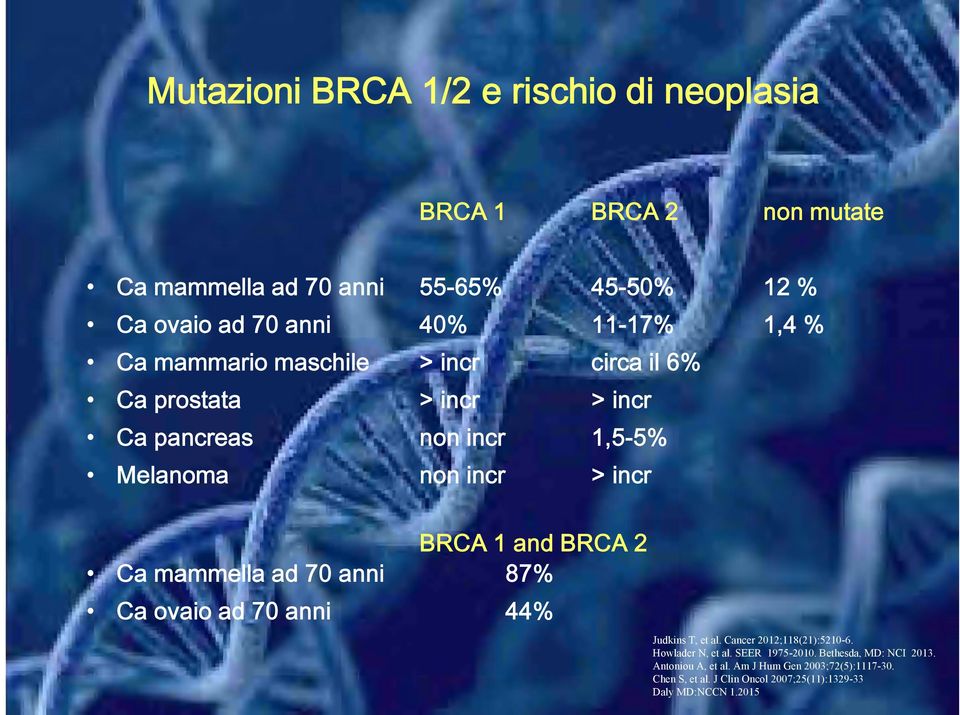 BRCA 2 Ca mammella ad 70 anni 87% Ca ovaio ad 70 anni 44% Judkins T, et al. Cancer 2012;118(21):5210-6. Howlader N, et al. SEER 1975-2010.