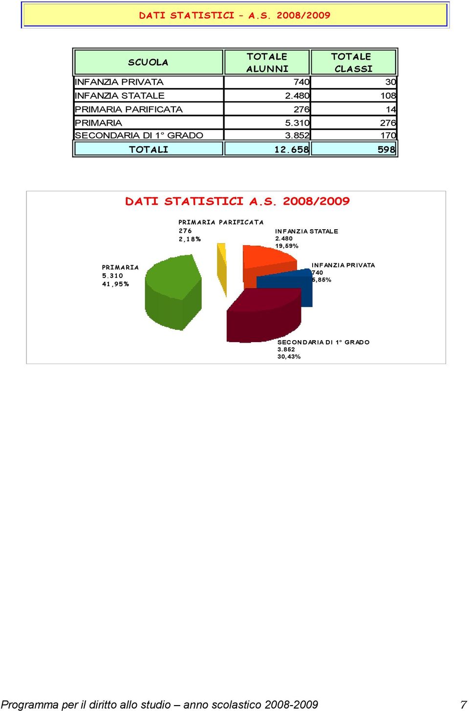 658 598 DATI STATISTICI A.S. 2008/2009 PRIMA RIA PA RIFICA TA 2 7 6 2,1 8 % INFANZIA STATALE 2.