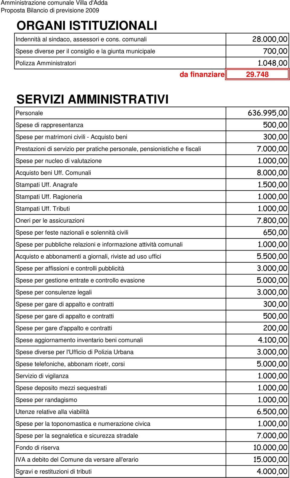 995,00 Spese di rappresentanza 500,00 Spese per matrimoni civili - Acquisto beni 300,00 Prestazioni di servizio per pratiche personale, pensionistiche e fiscali 7.