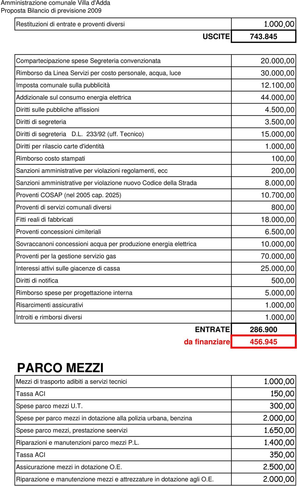 500,00 Diritti di segreteria D.L. 233/92 (uff. Tecnico) 15.000,00 Diritti per rilascio carte d'identità 1.