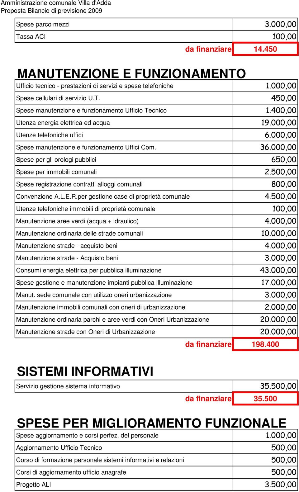 000,00 Spese per gli orologi pubblici 650,00 Spese per immobili comunali 2.500,00 Spese registrazione contratti alloggi comunali 800,00 Convenzione A.L.E.R.per gestione case di proprietà comunale 4.