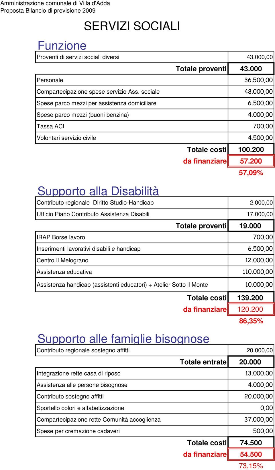 200 da finanziare 57.200 57,09% Supporto alla Disabilità Contributo regionale Diritto Studio-Handicap 2.000,00 Ufficio Piano Contributo Assistenza Disabili 17.000,00 Totale proventi 19.