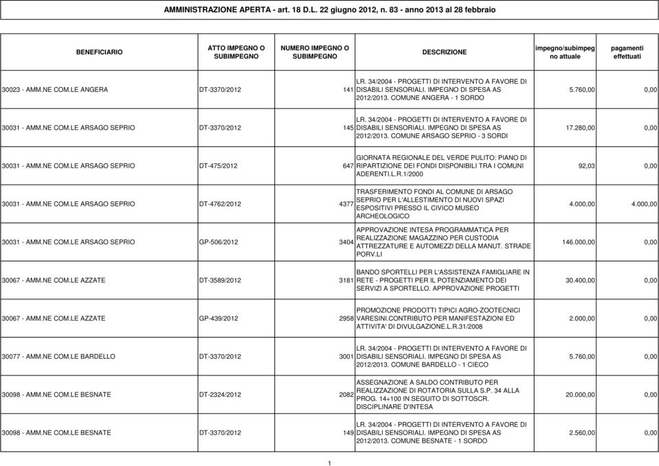 34/2004 - PROGETTI DI INTERVENTO A FAVORE DI DISABILI SENSORIALI. IMPEGNO DI SPESA AS 2012/2013. COMUNE ARSAGO SEPRIO - 3 SORDI 17.280,00 0,00 30031 - AMM.NE COM.