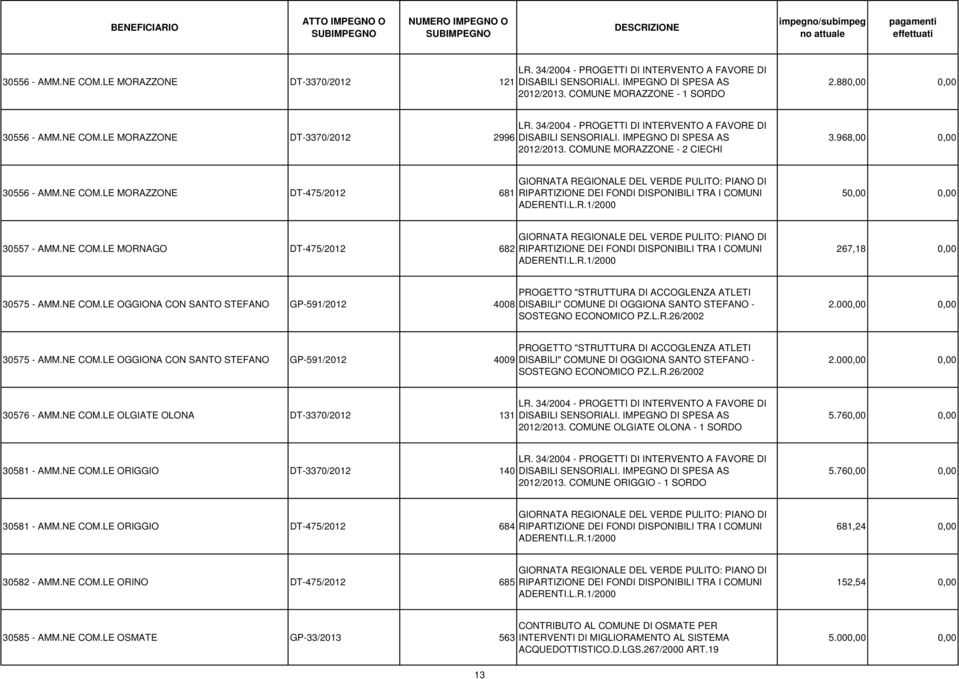 968,00 0,00 30556 - AMM.NE COM.LE MORAZZONE DT-475/2012 681 GIORNATA REGIONALE DEL VERDE PULITO: PIANO DI RIPARTIZIONE DEI FONDI DISPONIBILI TRA I COMUNI ADERENTI.L.R.1/2000 50,00 0,00 30557 - AMM.