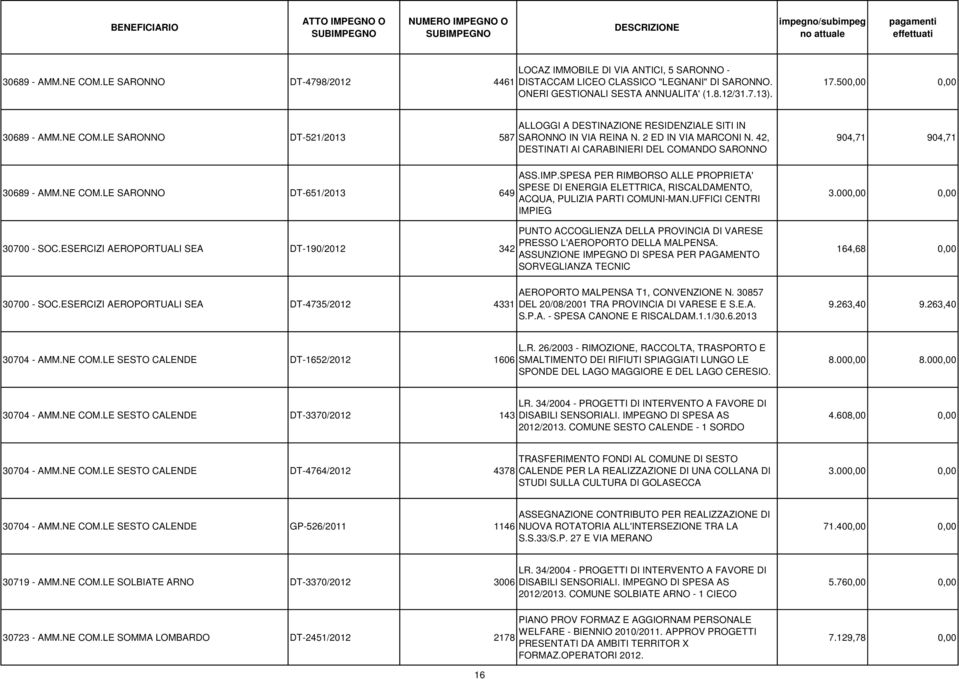 42, DESTINATI AI CARABINIERI DEL COMANDO SARONNO 904,71 904,71 30689 - AMM.NE COM.LE SARONNO DT-651/2013 649 30700 - SOC.ESERCIZI AEROPORTUALI SEA DT-190/2012 342 ASS.IMP.