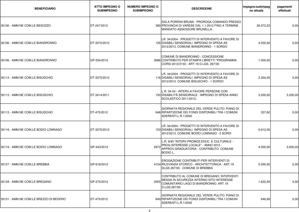 19 D.LGS. 267/00 1.000,00 0,00 30113 - AMM.NE COM.LE BISUSCHIO DT-3370/2012 116 LR. 34/2004 - PROGETTI DI INTERVENTO A FAVORE DI DISABILI SENSORIALI. IMPEGNO DI SPESA AS 2012/2013.