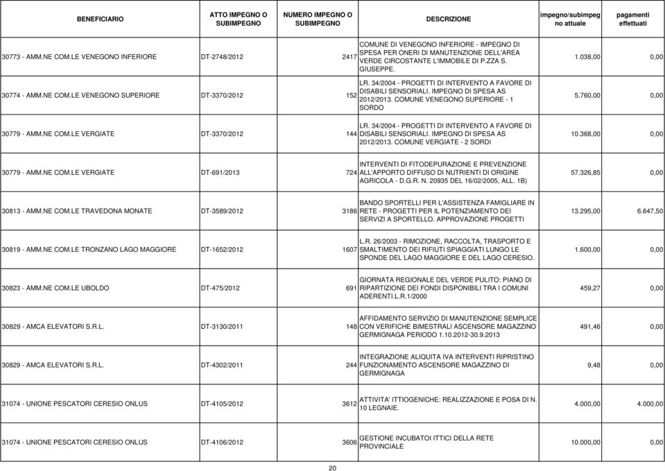 NE COM.LE VERGIATE DT-3370/2012 144 LR. 34/2004 - PROGETTI DI INTERVENTO A FAVORE DI DISABILI SENSORIALI. IMPEGNO DI SPESA AS 2012/2013. COMUNE VERGIATE - 2 SORDI 10.368,00 0,00 30779 - AMM.NE COM.LE VERGIATE DT-691/2013 724 INTERVENTI DI FITODEPURAZIONE E PREVENZIONE ALL'APPORTO DIFFUSO DI NUTRIENTI DI ORIGINE AGRICOLA - D.