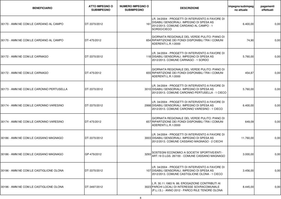 NE COM.LE CARNAGO DT-3370/2012 118 LR. 34/2004 - PROGETTI DI INTERVENTO A FAVORE DI DISABILI SENSORIALI. IMPEGNO DI SPESA AS 2012/2013. COMUNE CARNAGO - 1 SORDO 5.760,00 0,00 30172 - AMM.NE COM.LE CARNAGO DT-475/2012 655 GIORNATA REGIONALE DEL VERDE PULITO: PIANO DI RIPARTIZIONE DEI FONDI DISPONIBILI TRA I COMUNI ADERENTI.