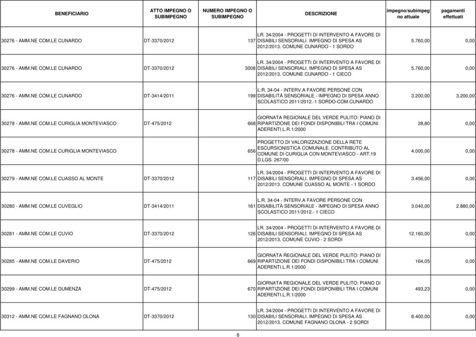 R. 34-04 - INTERV.A FAVORE PERSONE CON DISABILITÀ SENSORIALE - IMPEGNO DI SPESA ANNO SCOLASTICO 2011/2012.-1 SORDO-COM.CUNARDO 3.200,00 3.200,00 30278 - AMM.NE COM.