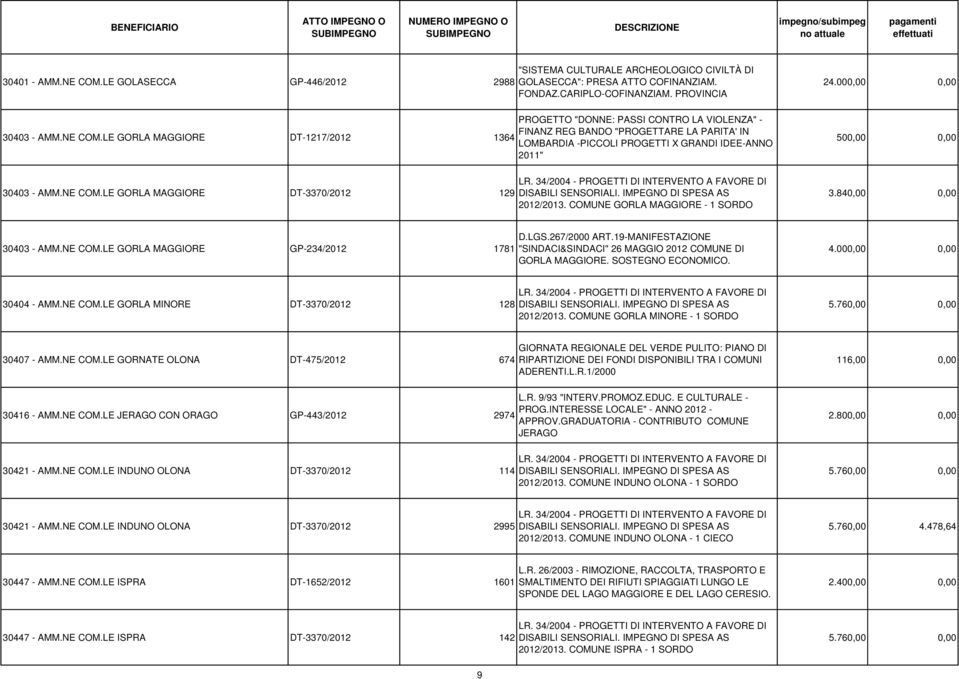 LE GORLA MAGGIORE DT-1217/2012 1364 PROGETTO "DONNE: PASSI CONTRO LA VIOLENZA" - FINANZ REG BANDO "PROGETTARE LA PARITA' IN LOMBARDIA -PICCOLI PROGETTI X GRANDI IDEE-ANNO 2011" 500,00 0,00 30403 -