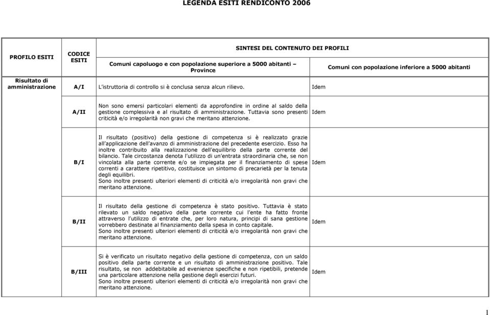 A/II Non sono emersi particolari elementi da approfondire in ordine al saldo della gestione complessiva e al risultato di amministrazione.