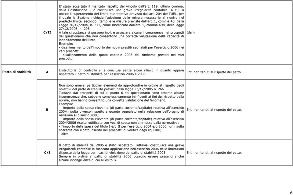 204 del TUEL, per il quale la Sezione richiede l adozione delle misure necessarie al rientro nel predetto limite, secondo i tempi e le misure previste dall art. 1, comma 45, della Legge 30/12/2004, n.