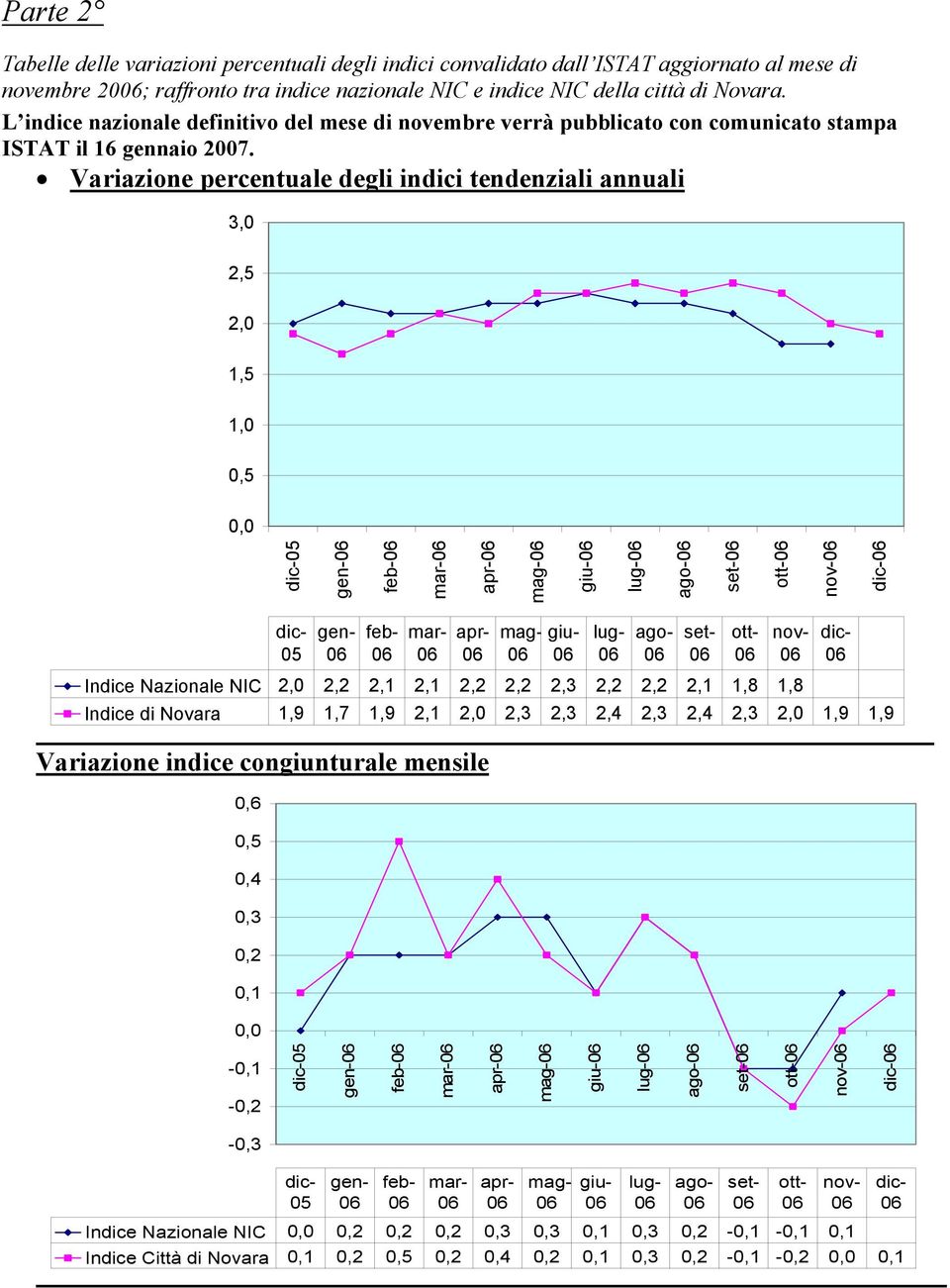 Variazione percentuale degli indici tendenziali annuali 3,0 2,5 2,0 1,5 1,0 0,5 dic-05 gen- feb- mar- apr- mag- giu- lug- ago- set- ott- nov- dic- dic- 05 gen- feb- mar- apr- mag- giu- lug- ago- set-