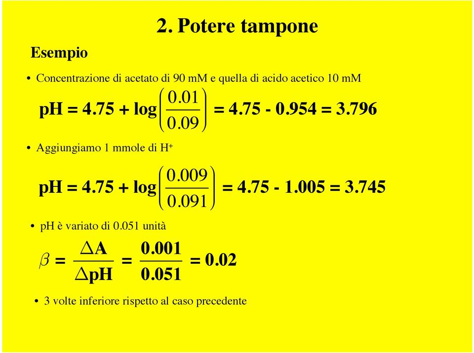 mm ph = 4.75 + log 0.01 0.09 Aggiungiamo 1 mmole di H + ph = 4.75 + log 0.009 0.